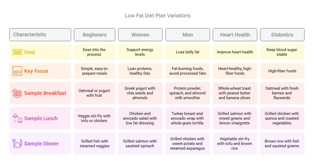 Which Low Fat Diet Plan is Best for You? 7 Simple and Effective Options to Try in 2025" Health Betes 7 Day Low Fat Diet Plan for beginners visual selection